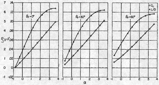 Lift coefficient and L/D ratios with increasing tip flap deflection at M=3.0