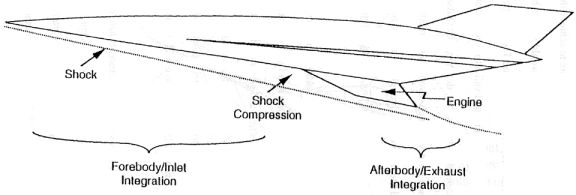 Engine/airframe integration on a hypersonic vehicle