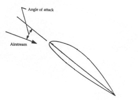 Typical airfoil at an angle of attack