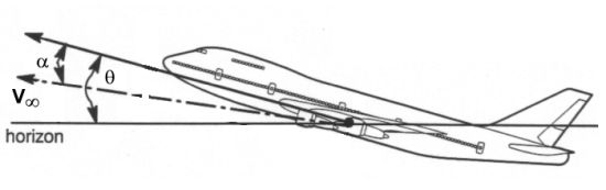 Definition of angle of attack and pitch angle on an airplane