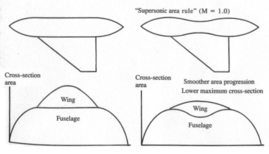 Effect of the area rule on overall vehicle shape