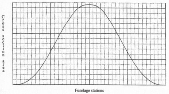 Volume distribution of a Sears-Haack body