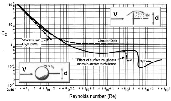 Drag coefficient of blunt nose and rounded nose cylinders versus fineness ratio l/d