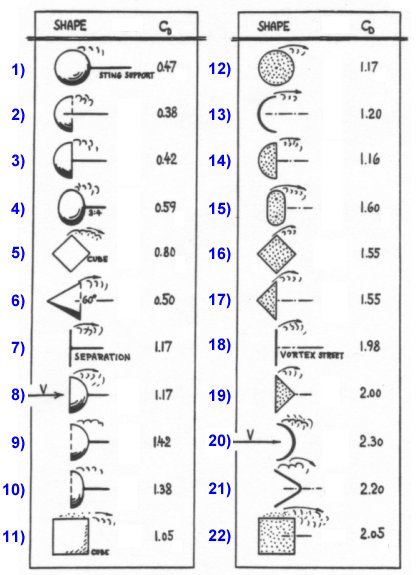 Drag coefficients of several simple 3D and 2D shapes