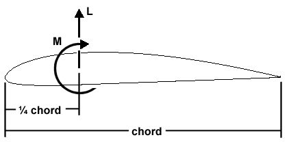 Lift on an airfoil