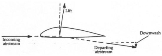 Effect of downwash in decreasing lift and increasing drag