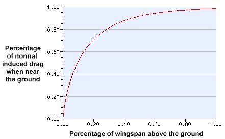 Decrease in induced drag due to ground effect