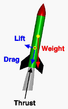 Four forces acting on a rocket in flight