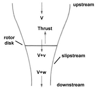 Air being accelerated through a hovering rotor