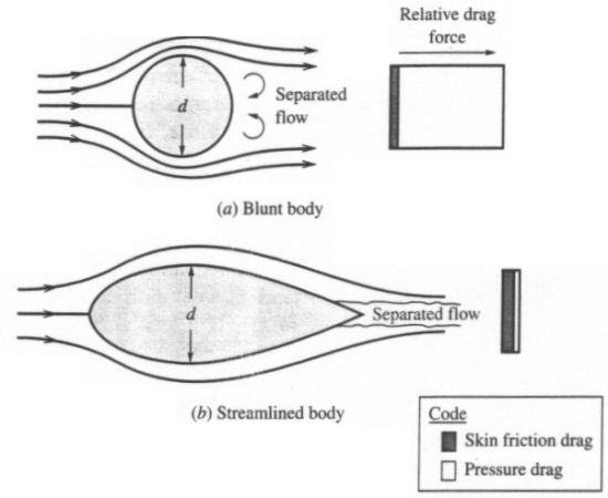 Comparison of flow separation and drag on blunt and streamlined shapes