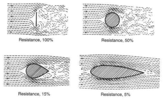 Effect of streamlining