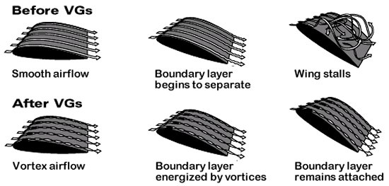 Benefits of vortex generators in delaying separated flow and wing stall