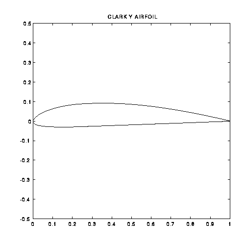 Clark Y airfoil