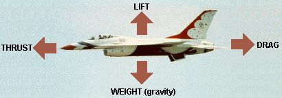 Four forces acting on an aircraft in flight