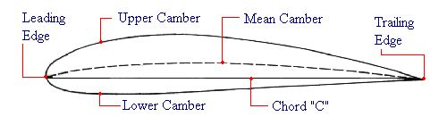 Parts of an airfoil