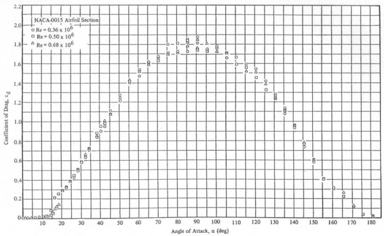 Drag coefficient from 0 to 180 degrees