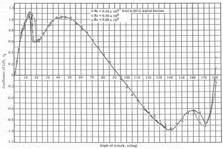 Lift coefficient from 0 to 180 degrees