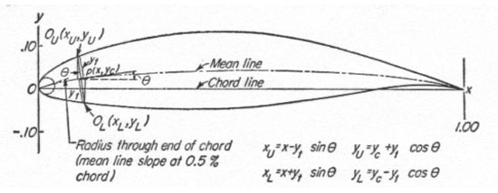 NACA airfoil geometrical construction