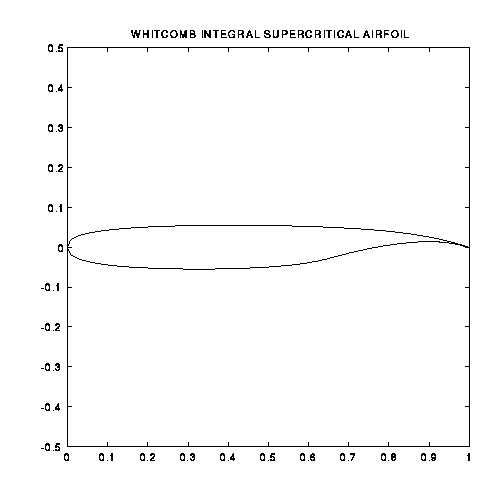 Whitcomb supercritical airfoil