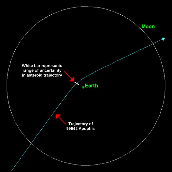 Close approach of 99942 Apophis predicted in 2029