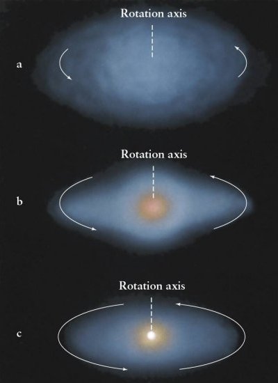 Contracting nebular cloud increasing its rate of rotation