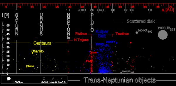 Comparison of orbital distance and inclination of several objects in the outer solar system