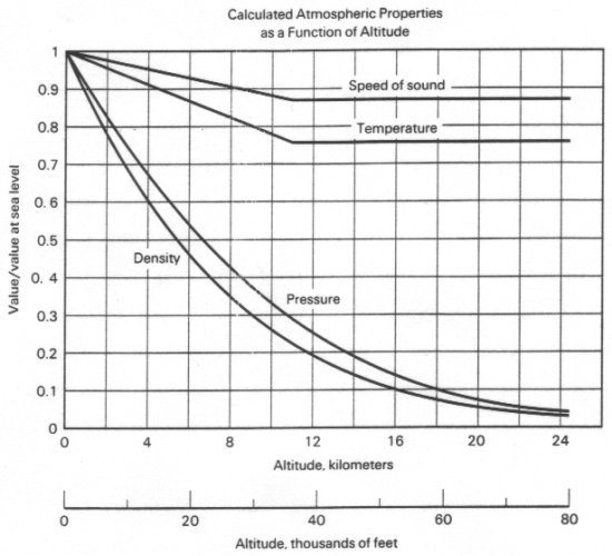 Changes in atmospheric properties with altitude