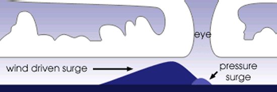 Storm surge created by a tropical cyclone