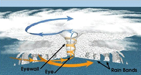 Fully formed tropical cyclone with an eye, eyewall, and circulating rain bands