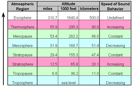 Layers of the atmosphere