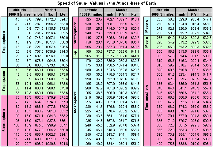 Mach 1 vs. altitude in English Units