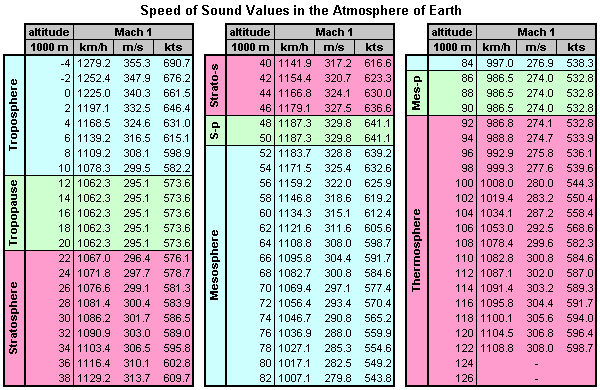 Mach 1 vs. altitude in Metric Units