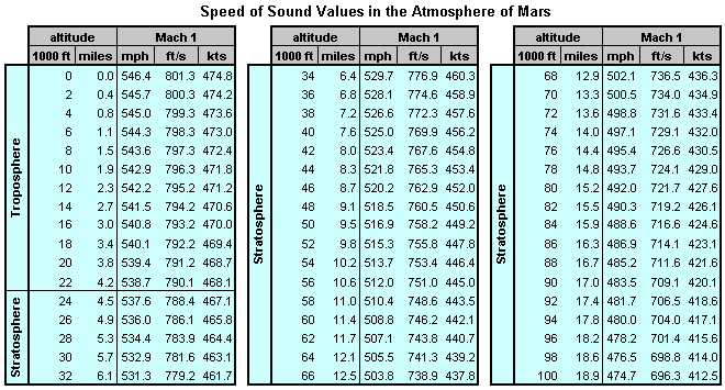 Mach 1 vs. altitude in English Units on Mars