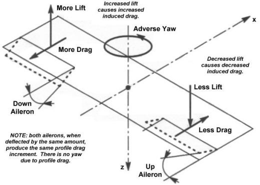 Effects caused by aileron deflection