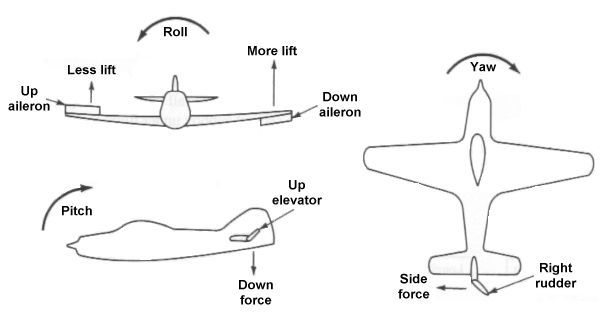 Aircraft control surfaces