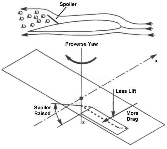 Effect of a spoiler deflection on roll