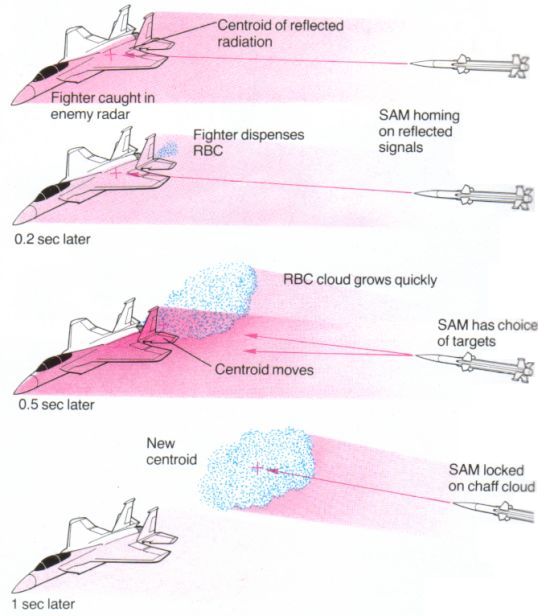 Rapid Bloom Chaff (RBC) creates a cloud to decoy a missile