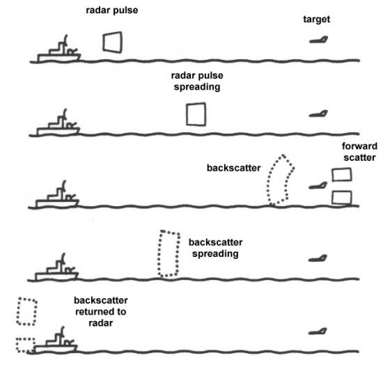 Concept of pulse radar