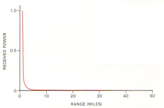 Reduction in the strength of target echoes with range