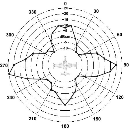 T-33 medianized radar cross section