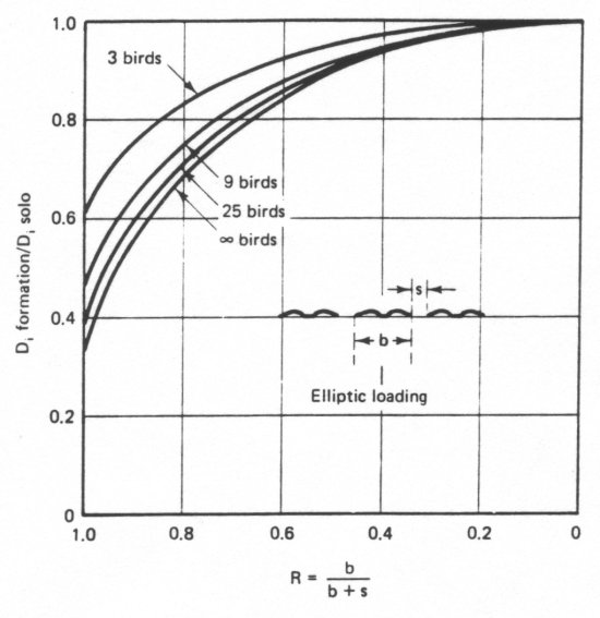 Reduction in induced drag for birds in formation