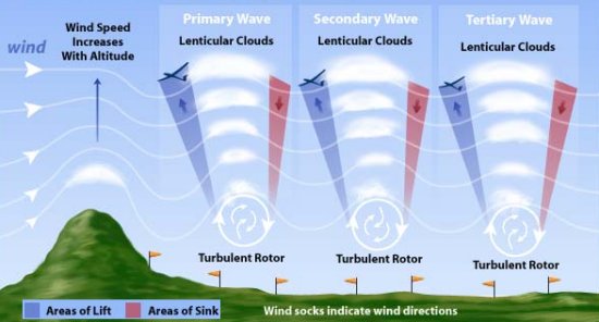 Effect of types of terrain and clouds on thermal strength