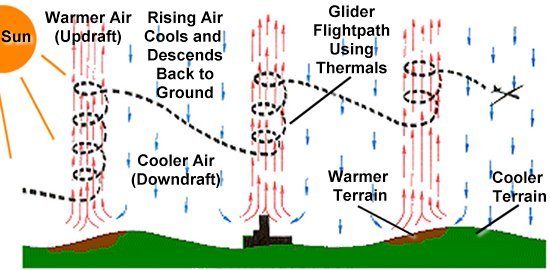 Formation of convective air currents that create thermals