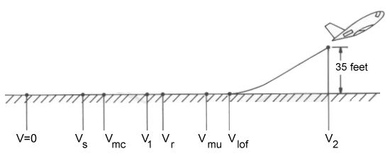 Takeoff velocities for a multiengine aicraft