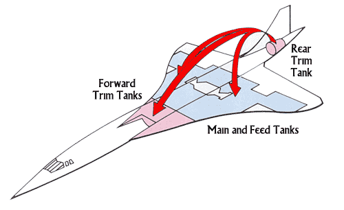 Transfering fuel forward to shift the center of gravity forward