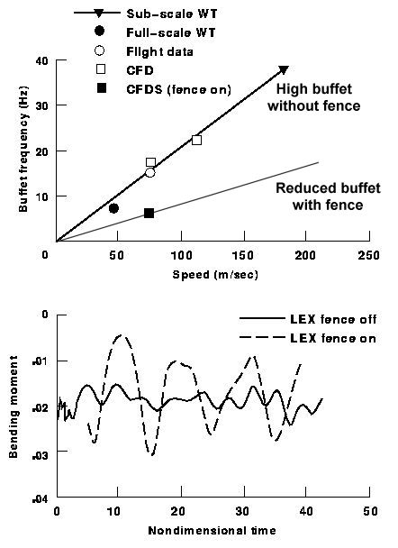 Effect of LEX fence on tail buffet