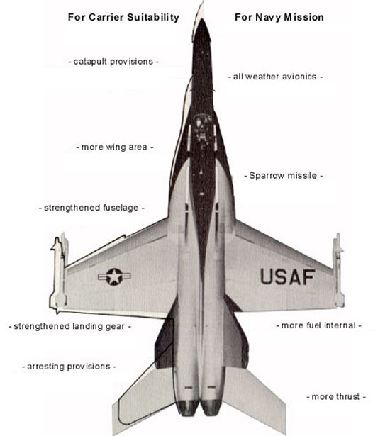 Airframe chamges between the YF-17 and F-18