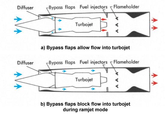 Diagram of a turboramjet engine