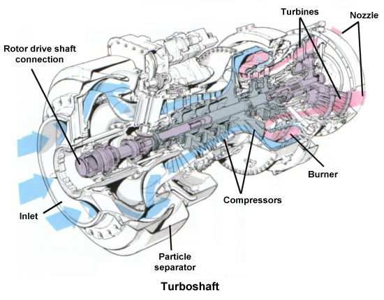 Schematic of a turboshaft engine