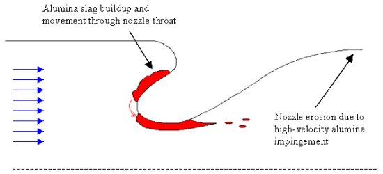 Motion of aluminum slag through a rocket motor